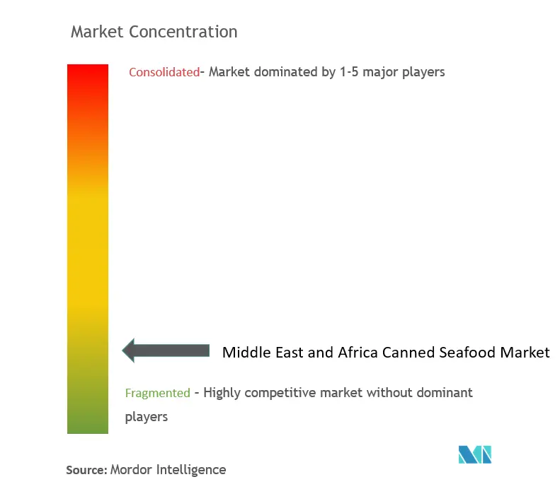 Middle East And Africa Canned Seafood Market Concentration