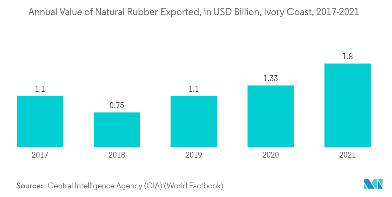 中東およびアフリカのカーボンブラック市場天然ゴムの輸出額（年間）（億米ドル）（コートジボワール、2017-2021年