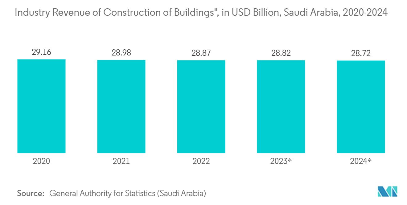 Middle-East and Africa Carbon Black Market: Industry Revenue of Construction of Buildings", in USD Billion, Saudi Arabia, 2020-2024