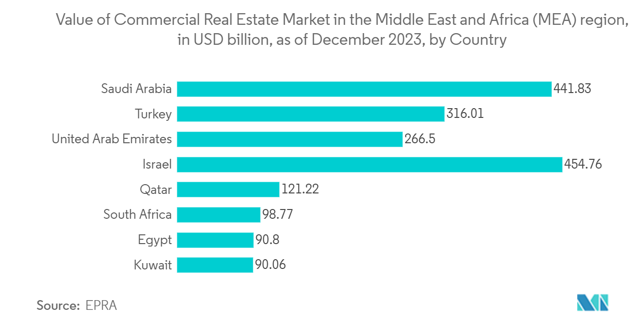 MEAのカード式入退室管理市場中東・アフリカ（MEA)地域の商業用不動産市場：2023年12月現在の国別金額（億米ドル