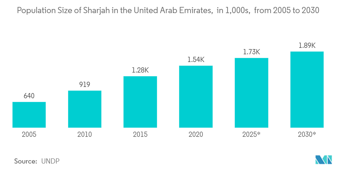 MEA Card-based Access Control Market: Population Size of Sharjah in the United Arab Emirates,  in 1,000s,  from 2005 to 2030 