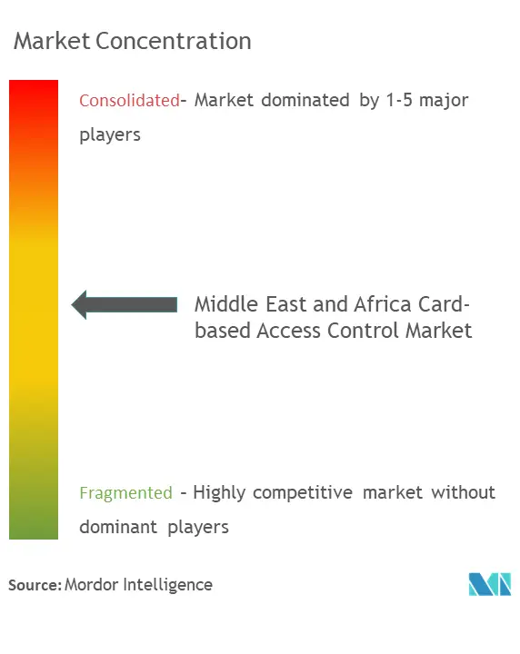 MEA Card-based Access Control Market Concentration