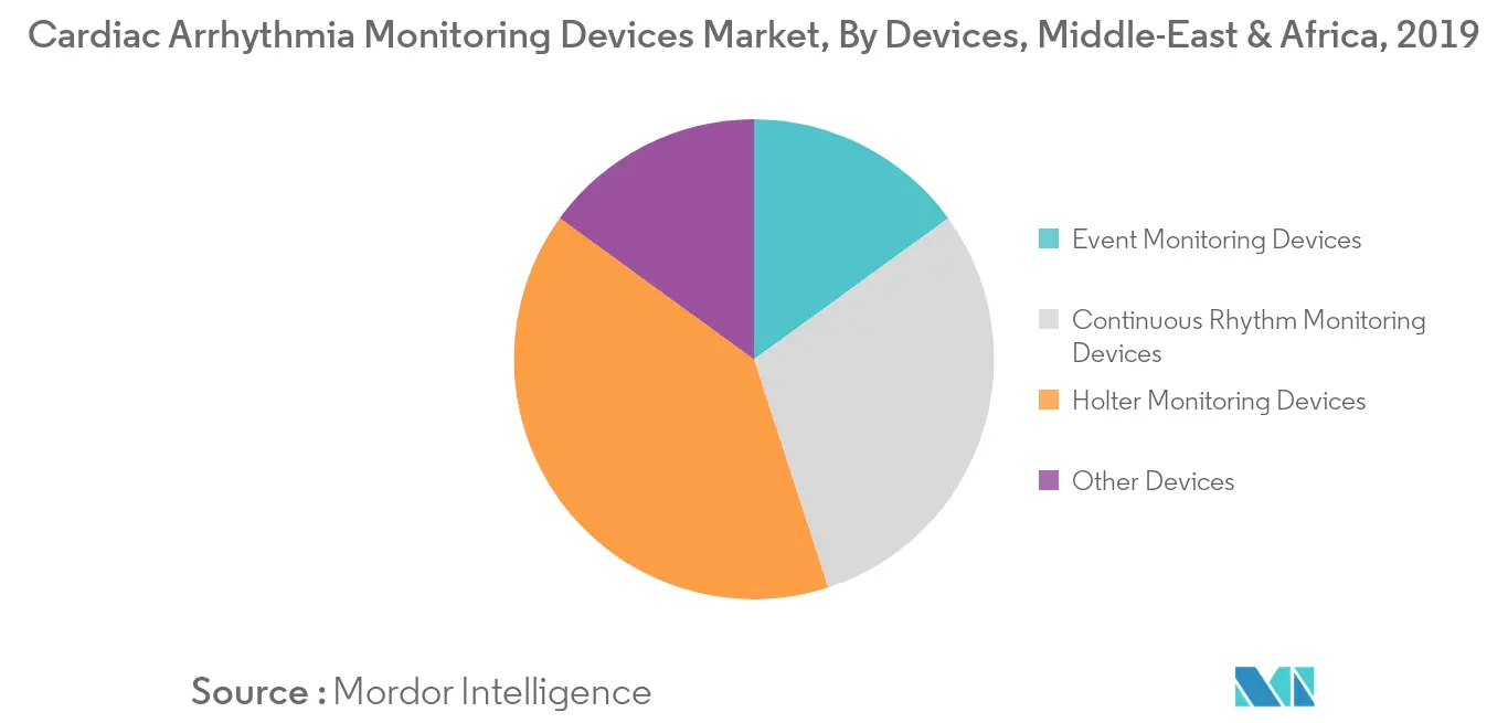Middle East & Africa Cardiac Arrhythmia Monitoring Devices Market 1