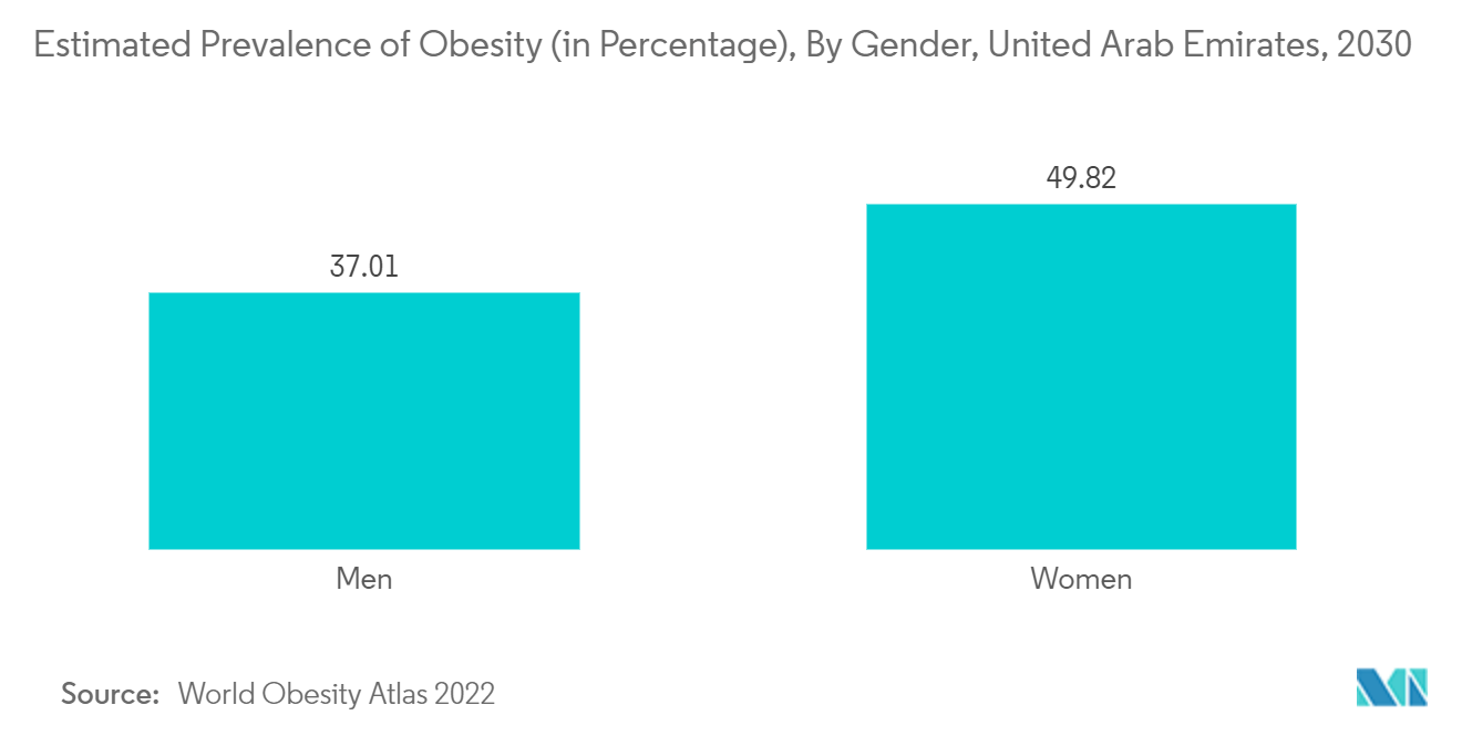Thị trường thiết bị theo dõi chứng loạn nhịp tim ở Trung Đông và Châu Phi Tỷ lệ béo phì ước tính (tính theo tỷ lệ phần trăm), theo giới tính, Các Tiểu vương quốc Ả Rập Thống nhất, 2030