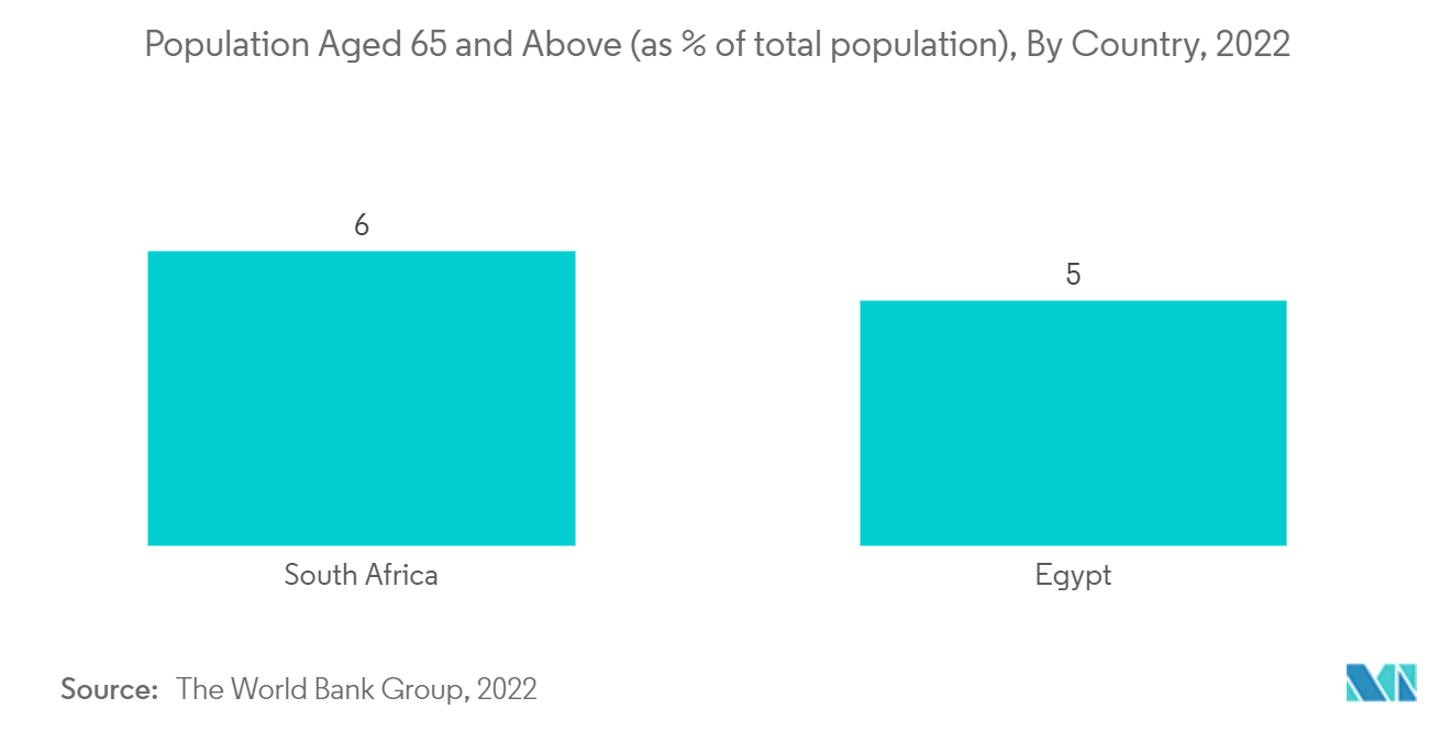 Thị trường theo dõi tim ở Trung Đông và Châu Phi Dân số từ 65 tuổi trở lên (tính theo % tổng dân số), Theo quốc gia, 2021