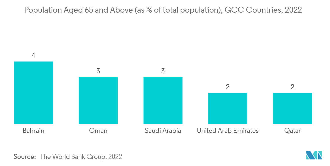 Thị trường theo dõi tim ở Trung Đông và Châu Phi Dân số từ 65 tuổi trở lên (tính theo % tổng dân số), Các nước GCC, 2021