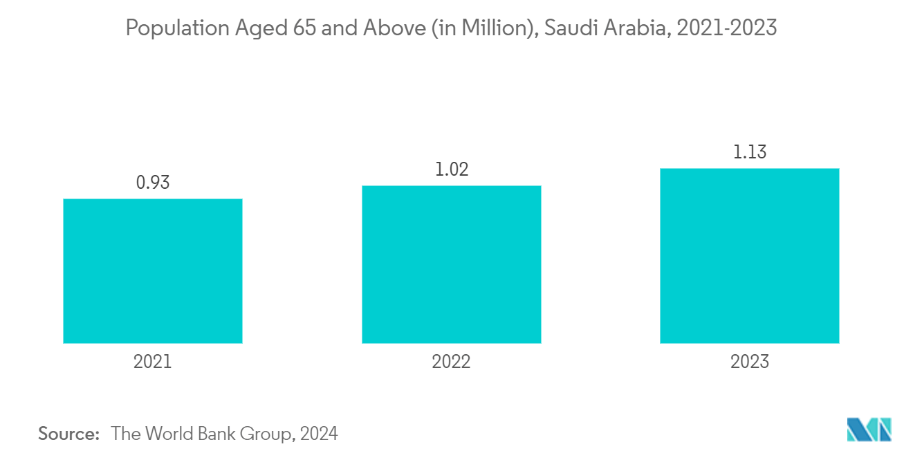 Middle East And Africa Cardiac Monitoring Market: Population Aged 65 and Above (in Million), Saudi Arabia, 2021-2023