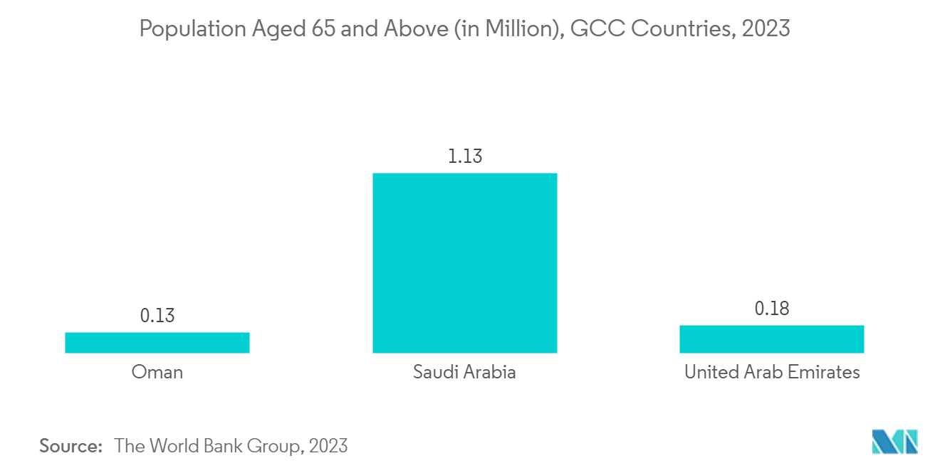 Middle East And Africa Cardiac Monitoring Market: Population Aged 65 and Above (in Million), GCC Countries, 2023