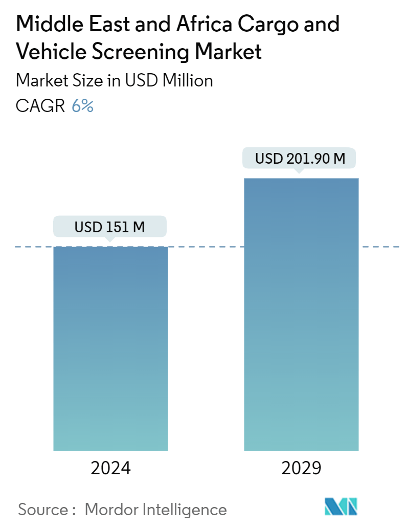 Middle East And Africa Cargo And Vehicle Screening Market Summary