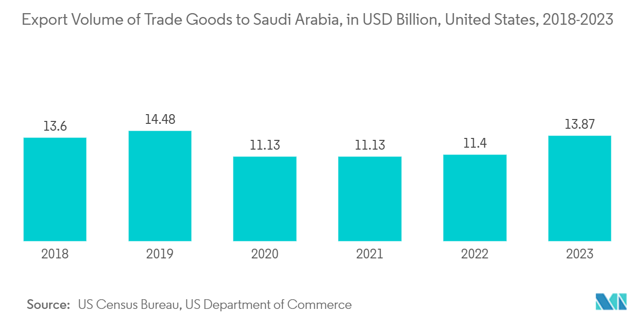 Middle East And Africa Cargo And Vehicle Screening Market: Export Volume of Trade Goods to Saudi Arabia, in USD Billion, United States, 2018-2023