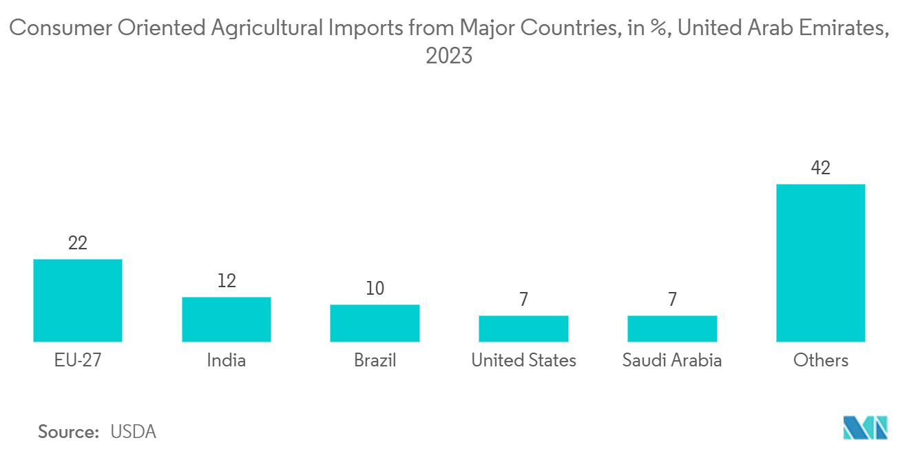 Middle East And Africa Cargo And Vehicle Screening Market: Consumer Oriented Agricultural Imports from Major Countries, in %, United Arab Emirates, 2023