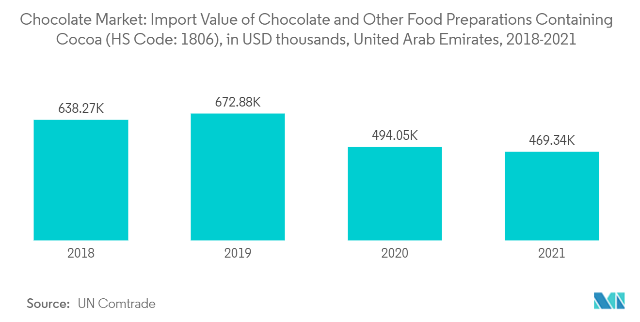 Mercado de Chocolate - Valor de importação de chocolate e outras preparações alimentícias contendo cacau (código tarifário 1806), em USD mil, Emirados Árabes Unidos, 2018-2021
