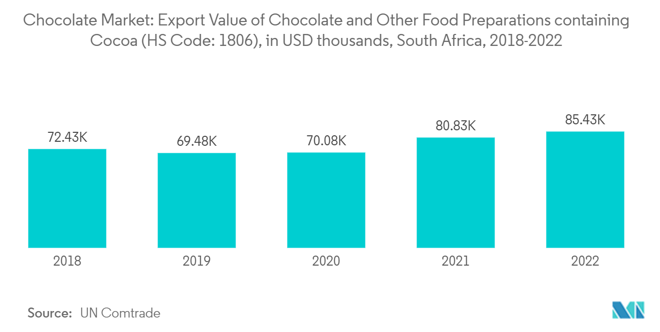Thị trường sô cô la - Giá trị xuất khẩu sô cô la và các chế phẩm thực phẩm khác có chứa ca cao (Mã HS 1806), tính bằng nghìn USD, Nam Phi, 2018-2022