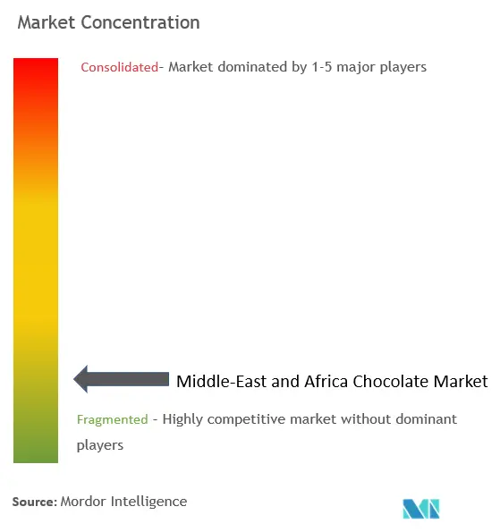 Oriente Médio e África Concentração do Mercado de Chocolate