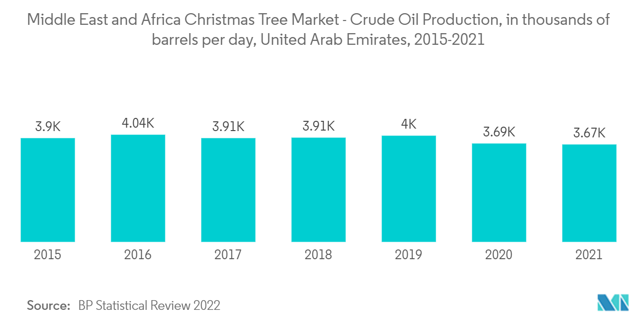 中東・アフリカのクリスマスツリー市場 - 原油生産量