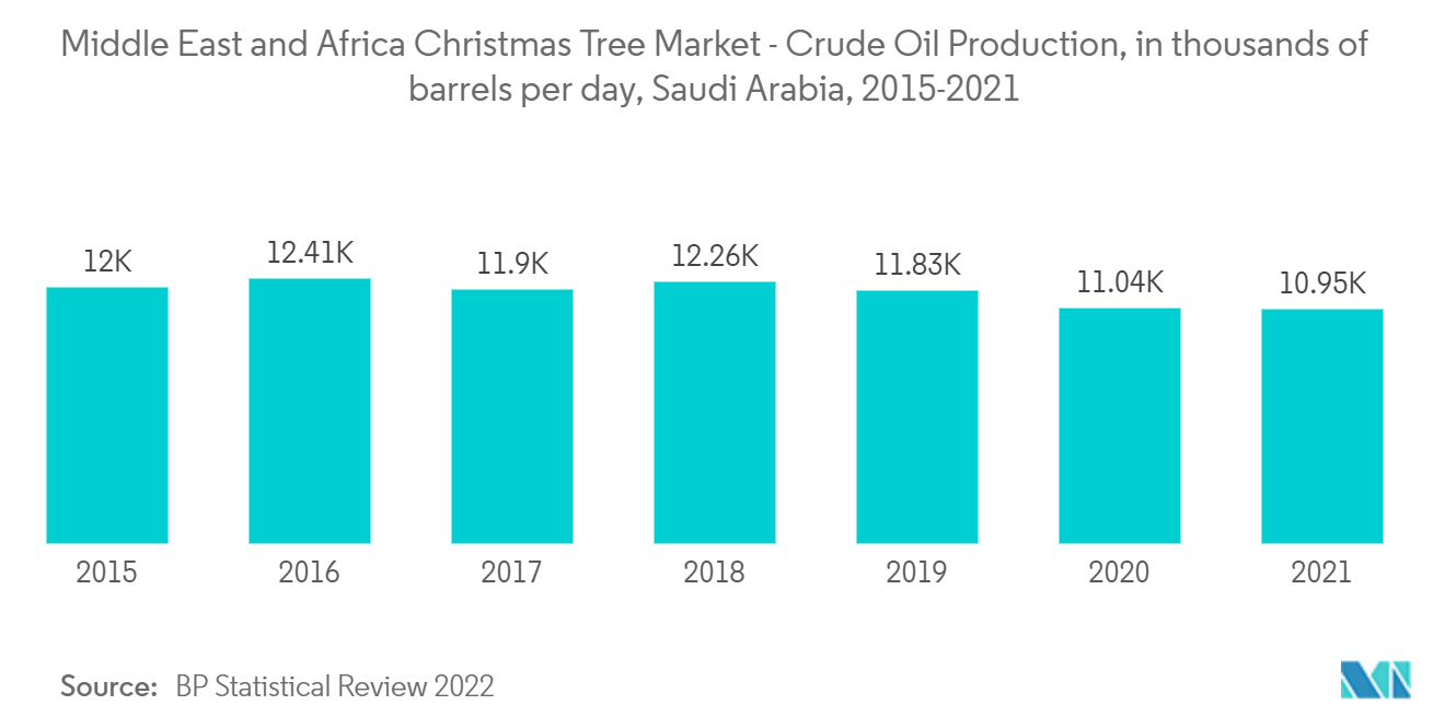 中東・アフリカのクリスマスツリー市場 - 原油生産量