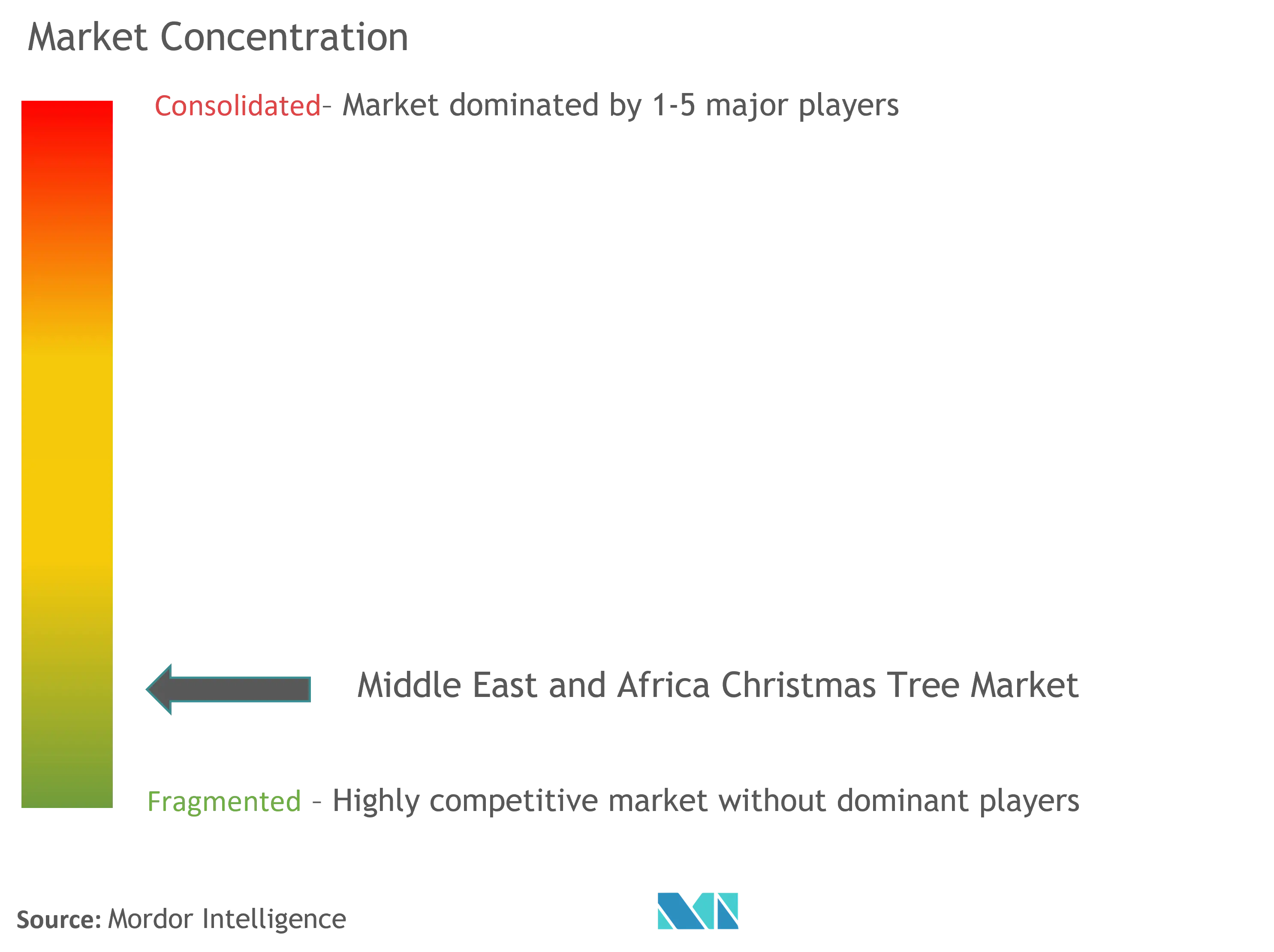 中東とアフリカのクリスマスツリー市場集中度