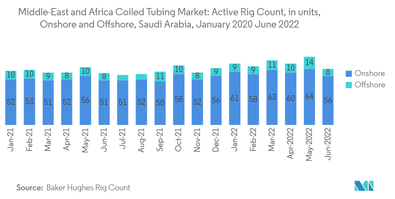 Middle-East and Africa Coiled Tubing Market: Active Rig Count, in units, Onshore and Offshore, Saudi Arabia, January 2020 – June 2022