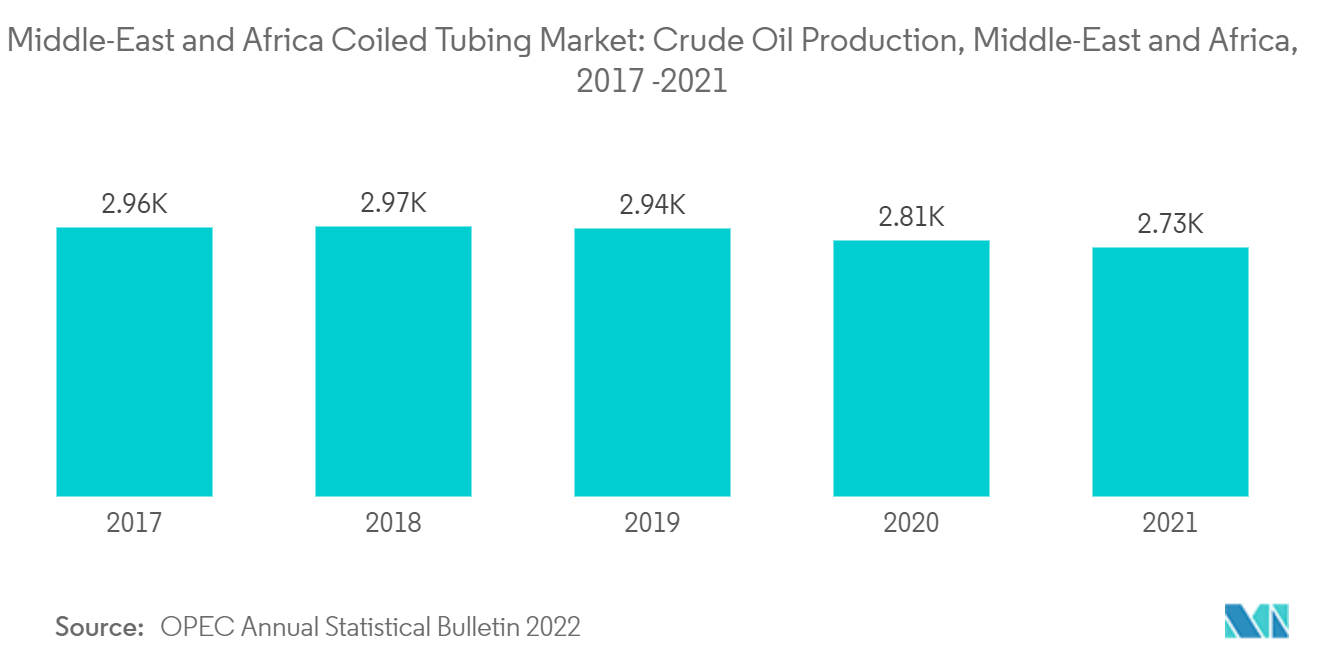中東およびアフリカのコイルドチュービング市場原油生産量（中東・アフリカ）：2017～2021年