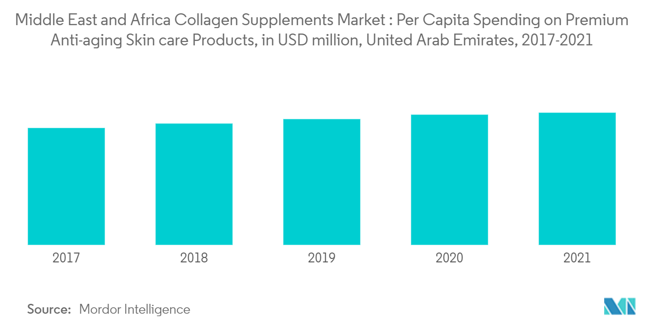 Middle East and Africa Collagen Supplements Market : Per Capita Spending on Premium Anti-aging Skin care Products, in USD million, United Arab Emirates, 2017-2021