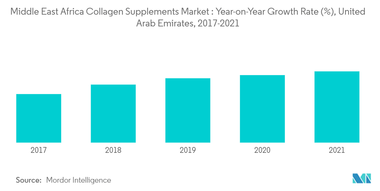 Middle East Africa Collagen Supplements Market: Year-on-Year Growth Rate (%), United Arab Emirates, 2017-2021