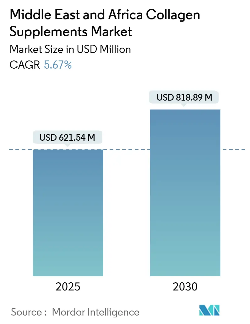 Middle East And Africa Collagen Supplements Market (2025 - 2030)