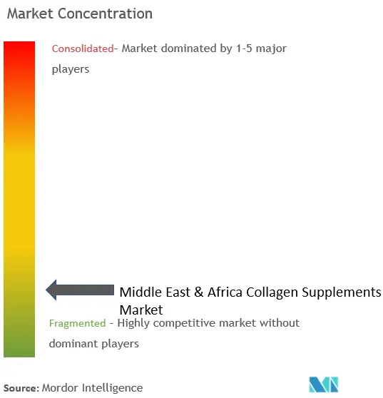 Middle East And Africa Collagen Supplements Market Concentration