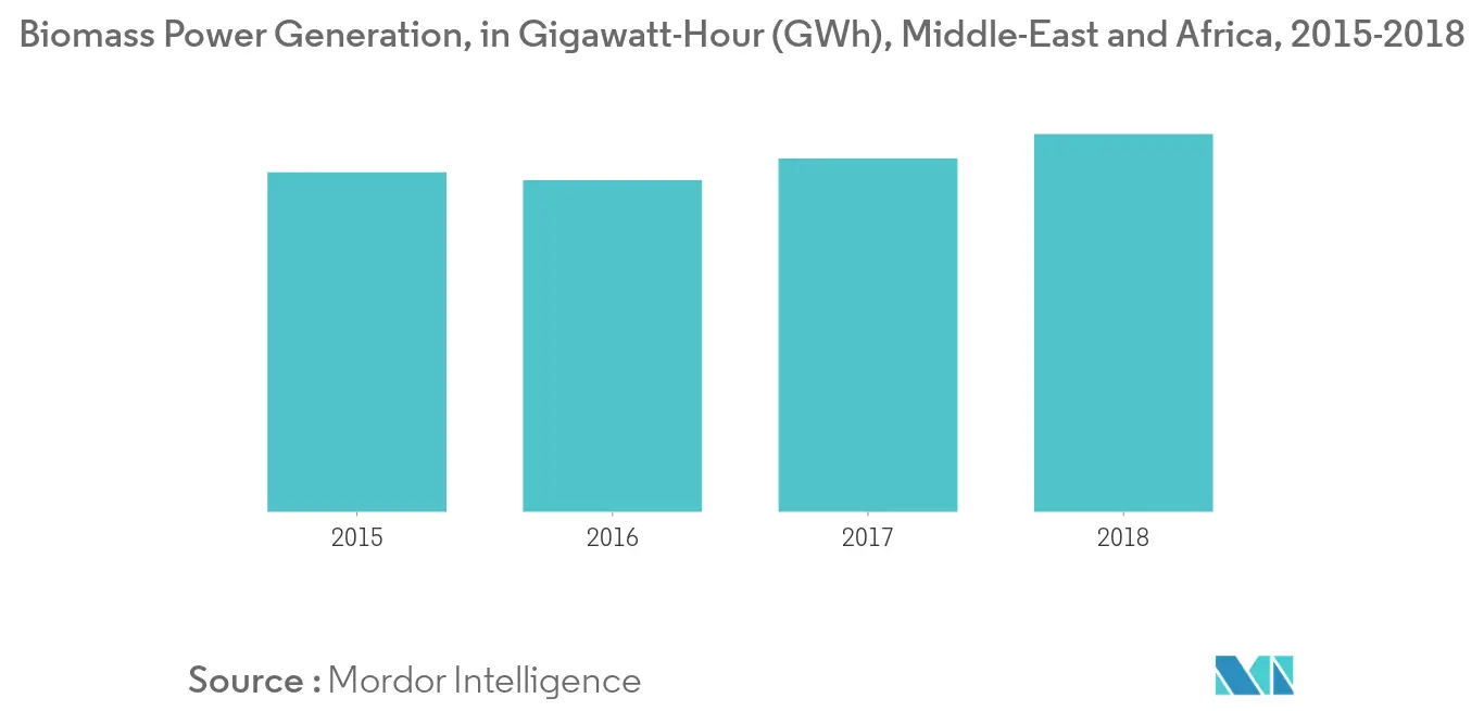 Middle-East and Africa Combined Heat and Power Market- Biomass Power Generation