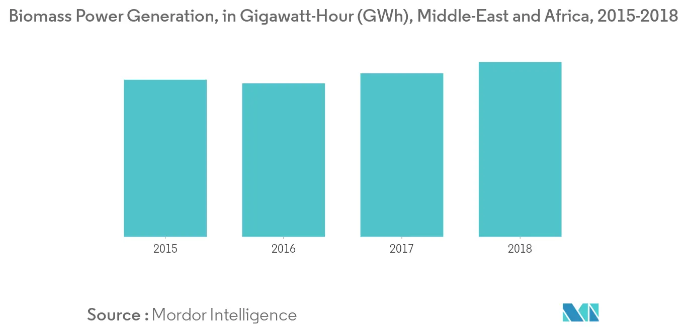 中东及非洲热电联产市场-生物质发电