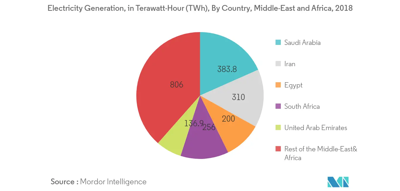 Middle-East and Africa Combined Heat and Power Market- Electricity Generation