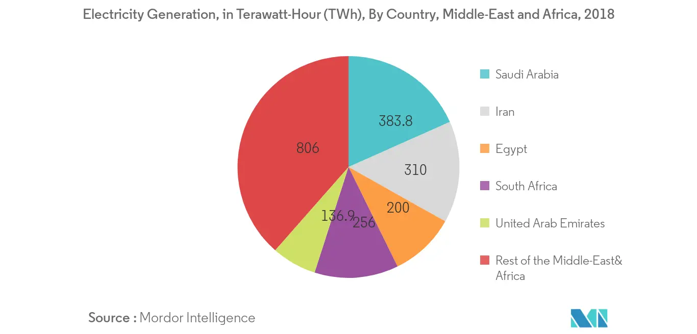 中東・アフリカの熱電併給市場-発電量