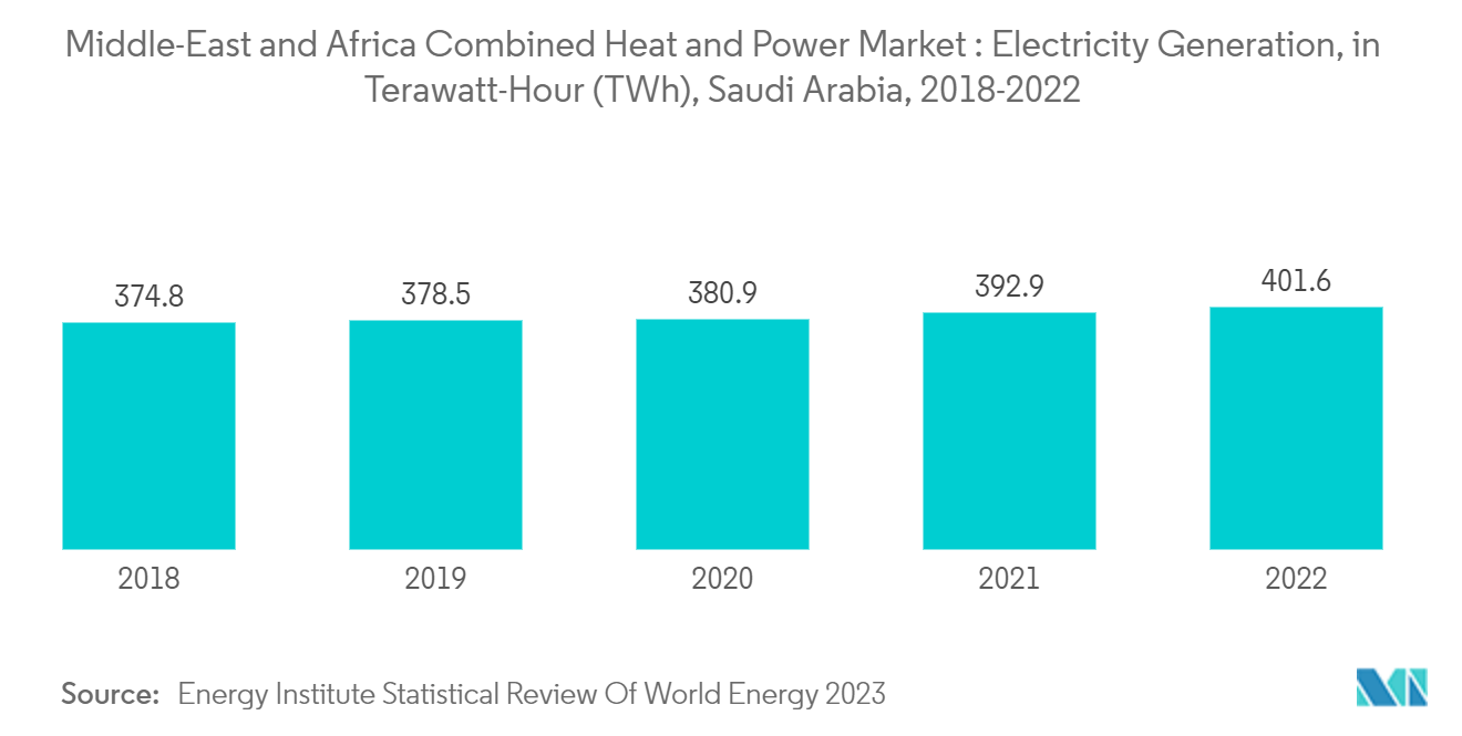 Middle-East and Africa Combined Heat and Power Market : Electricity Generation, in Terawatt-Hour (TWh), Saudi Arabia, 2018-2022