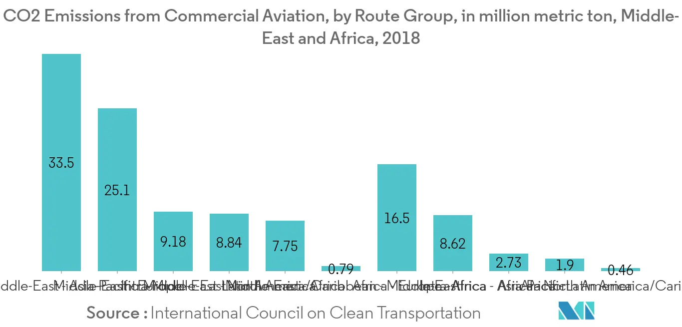Middle-East and Africa Commercial Aircraft Aviation Fuel Market  - CO2 Emissions from Commercial Aviation