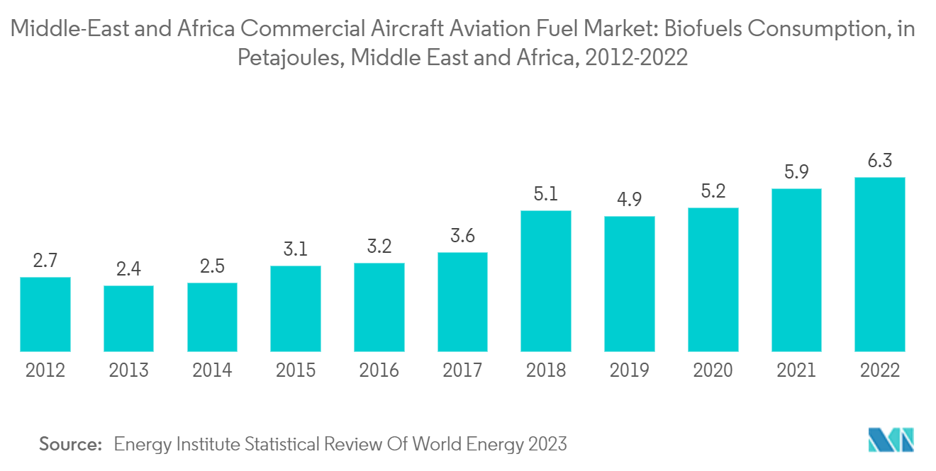 중동 및 아프리카 상업용 항공기 항공 연료 시장: 중동 및 아프리카 페타줄 지역의 바이오 연료 소비, 2012-2022년