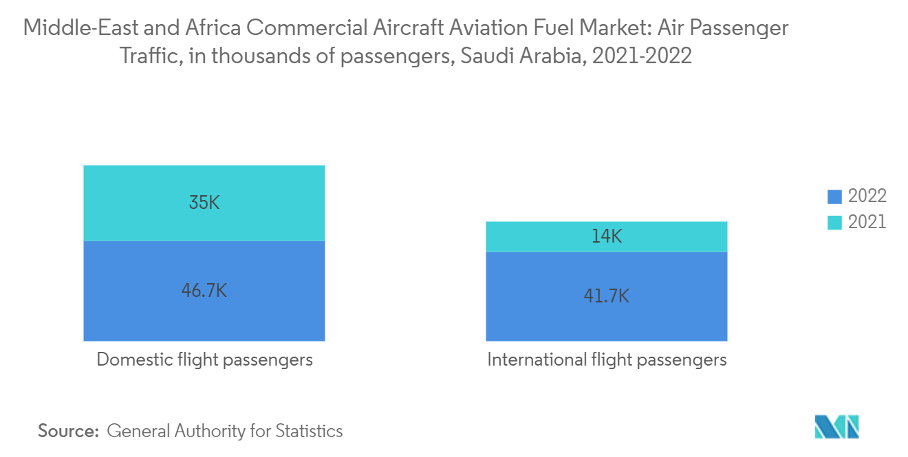 중동 및 아프리카 상업용 항공기 항공 연료 시장 : 수천 명의 승객을 대상으로 한 항공 여객 교통, 사우디아라비아, 2021-2022
