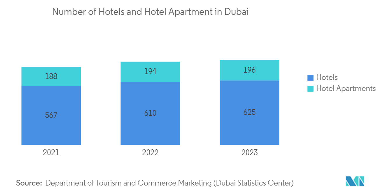 Middle East And Africa Commercial HVAC Market: Number of Hotels and Hotel Apartment in Dubai