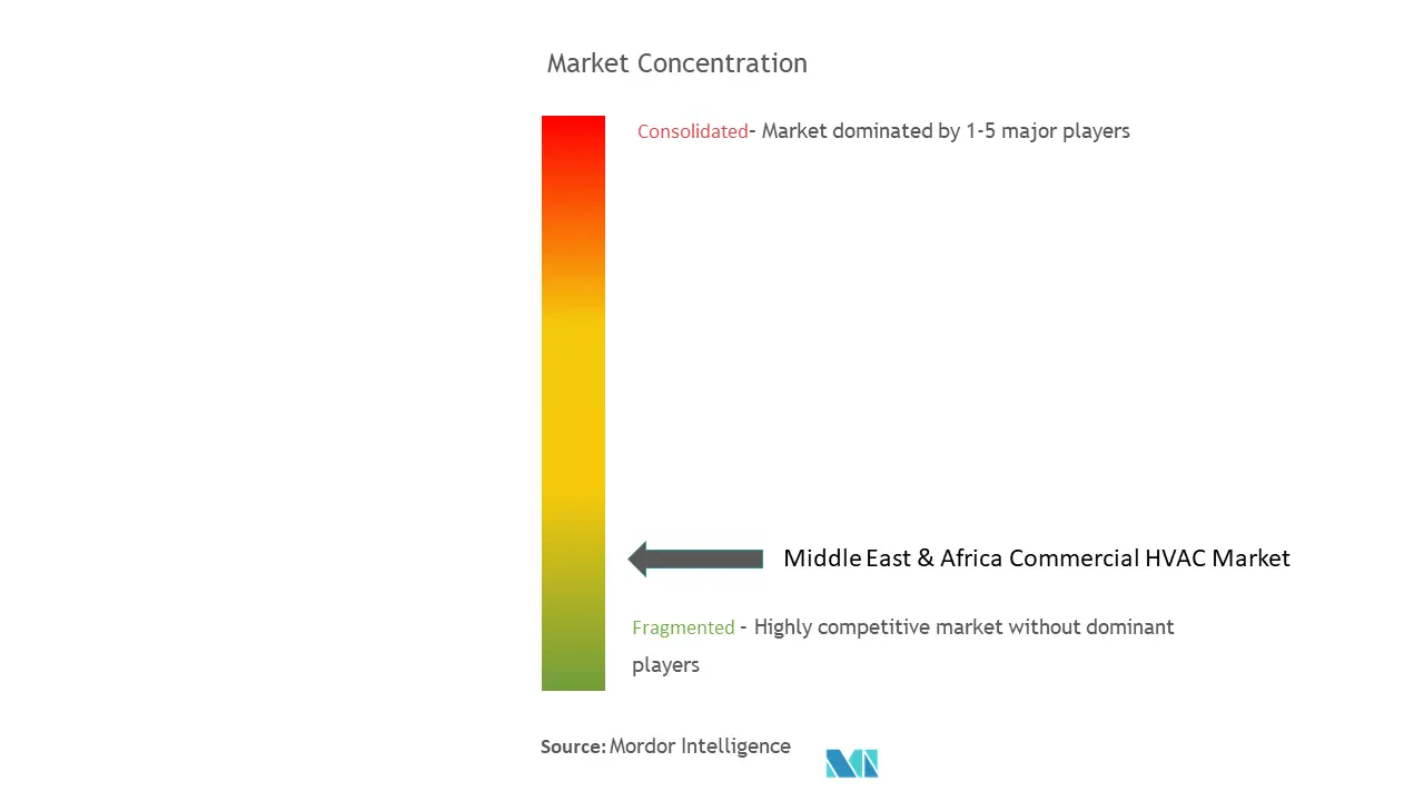 Middle East And Africa Commercial HVAC Market Concentration