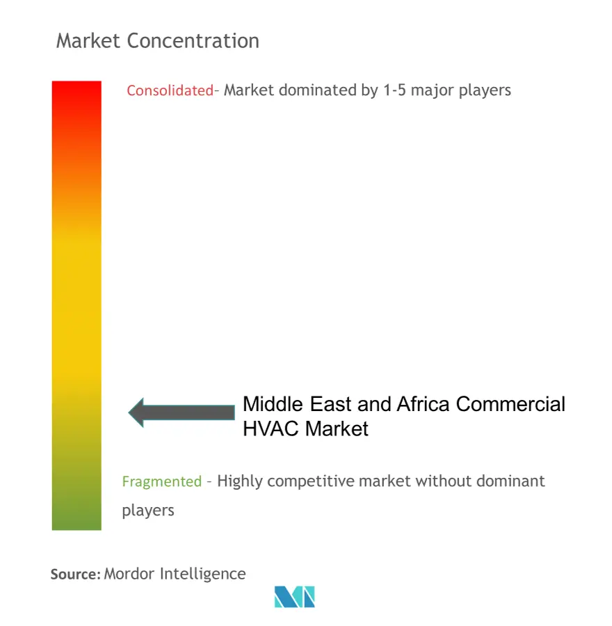 Middle East and Africa Commercial HVAC Market - Market concentration.png