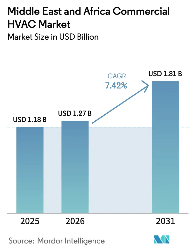 Middle East And Africa Commercial HVAC Market (2025 - 2030)