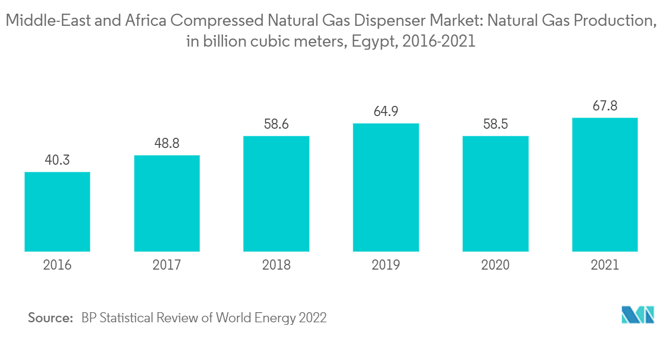 中東およびアフリカの圧縮天然ガスディスペンサー市場天然ガス生産量（億立方メートル）：エジプト、2016年～2021年