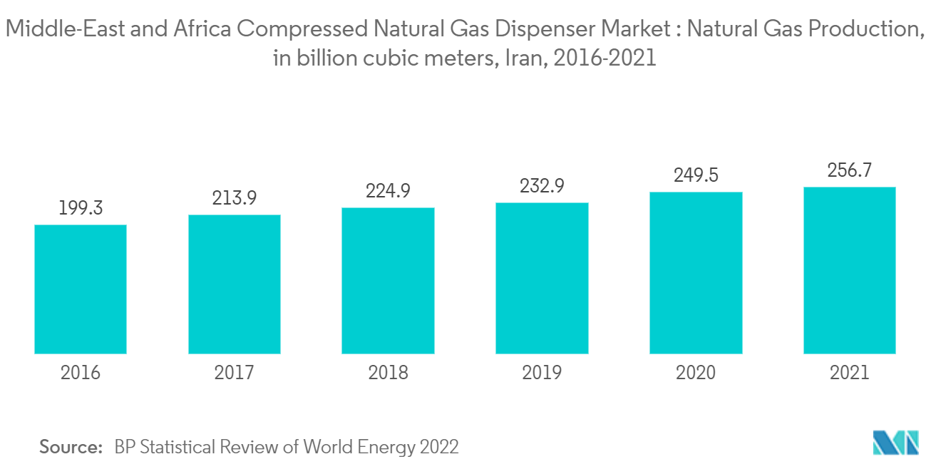 中東・アフリカ圧縮天然ガスディスペンサー市場：天然ガス生産量（億立方メートル）、イラン、2016年-2021年