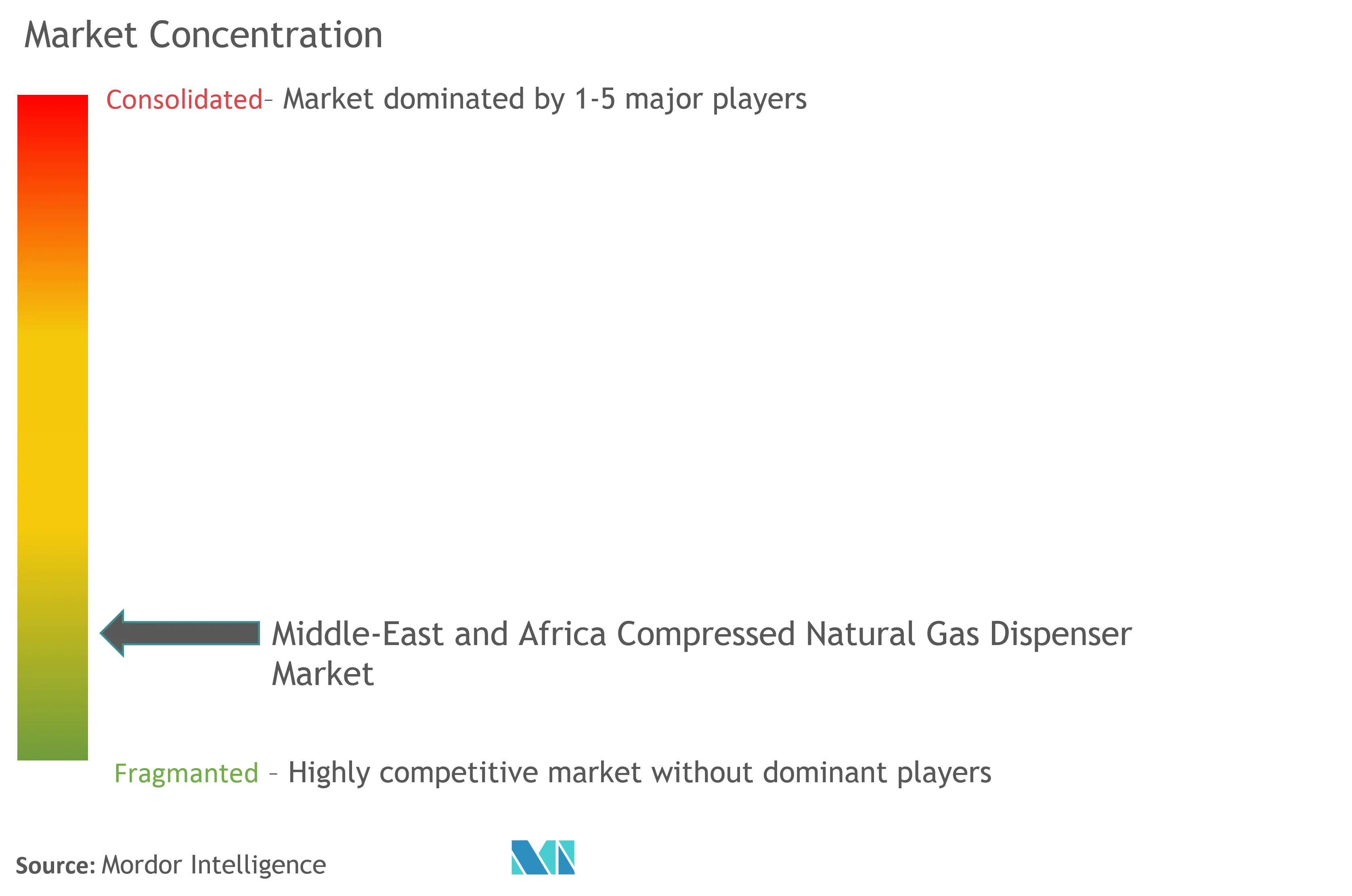 MEA Compressed Natural Gas Dispenser Market Concentration