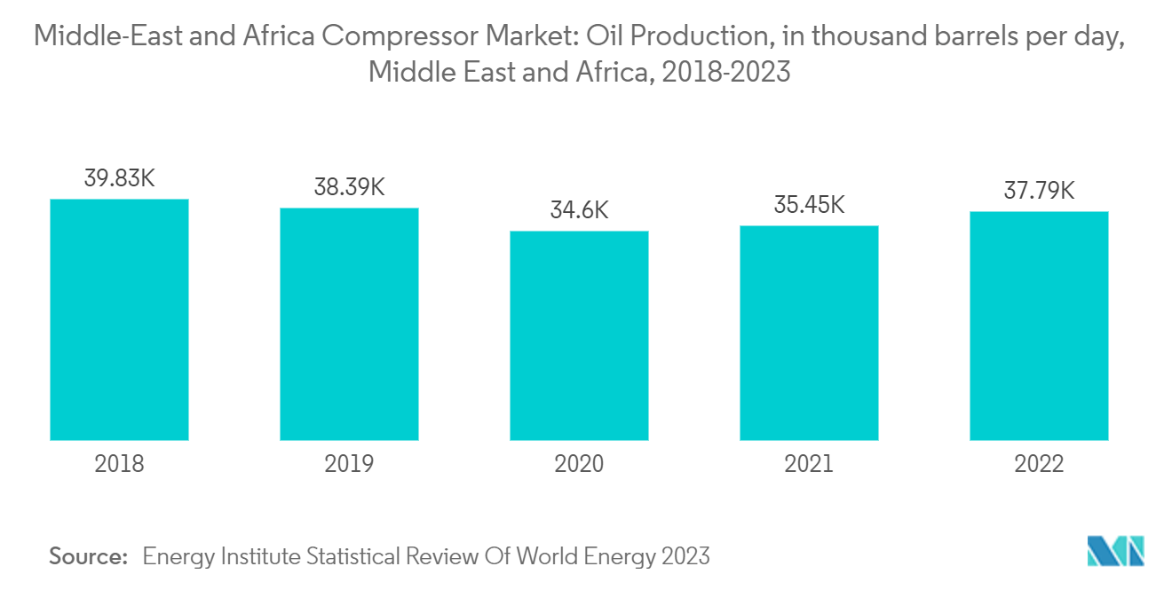 Middle-East And Africa Compressor Market: Middle-East and Africa Compressor Market: Oil Production, in thousand barrels per day, Middle East and Africa, 2018-2023