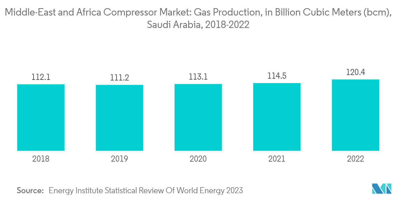 Middle-East And Africa Compressor Market: Middle-East and Africa Compressor Market: Gas Production, in Billion Cubic Meters (bcm), Saudi Arabia, 2018-2022