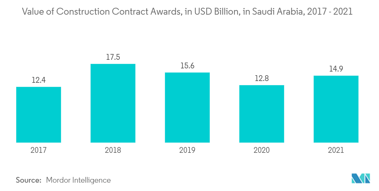 Value of Construction Contract Awards, in USD Billion, in Saudi Arabia, 2017 - 2021