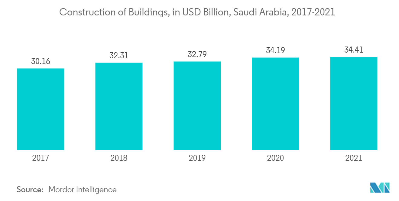 Construction of Buildings, in USD Billion, Saudi Arabia, 2017-2021
