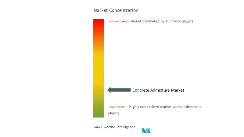 MEA Concrete Admixtures Market Concentration