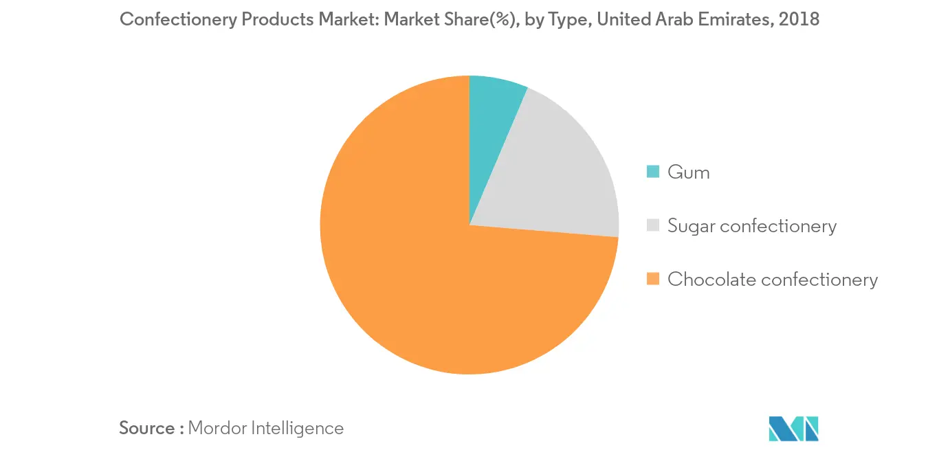 Middle East and Africa Confectionery Market