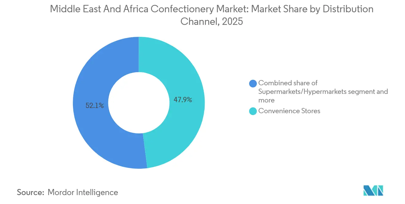 Middle East And Africa Confectionery Market: Market Share by Distribution Channel