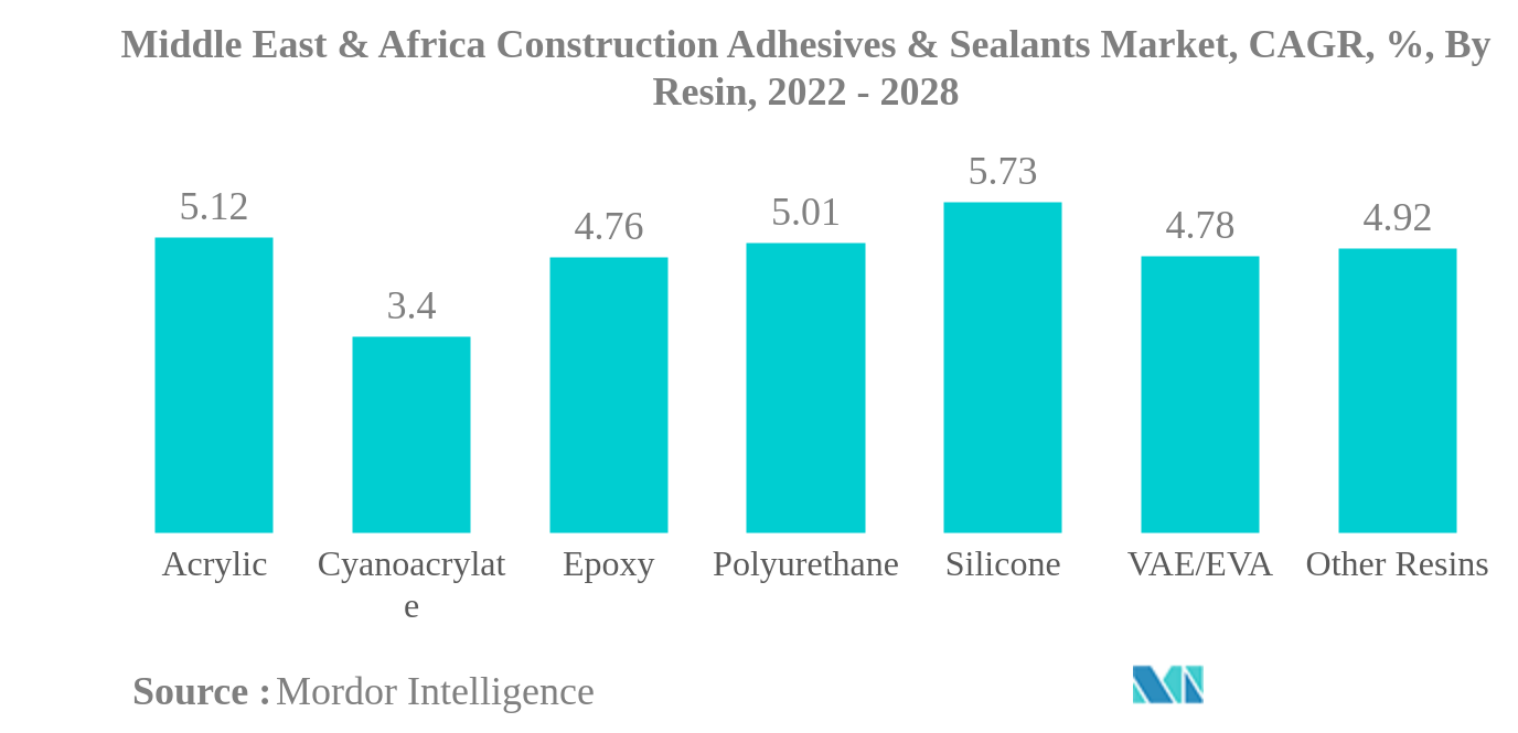 中東・アフリカの建設用接着剤・シーラント市場中東・アフリカの建設用接着剤・シーラント市場：樹脂別年平均成長率（%）：2022年～2028年